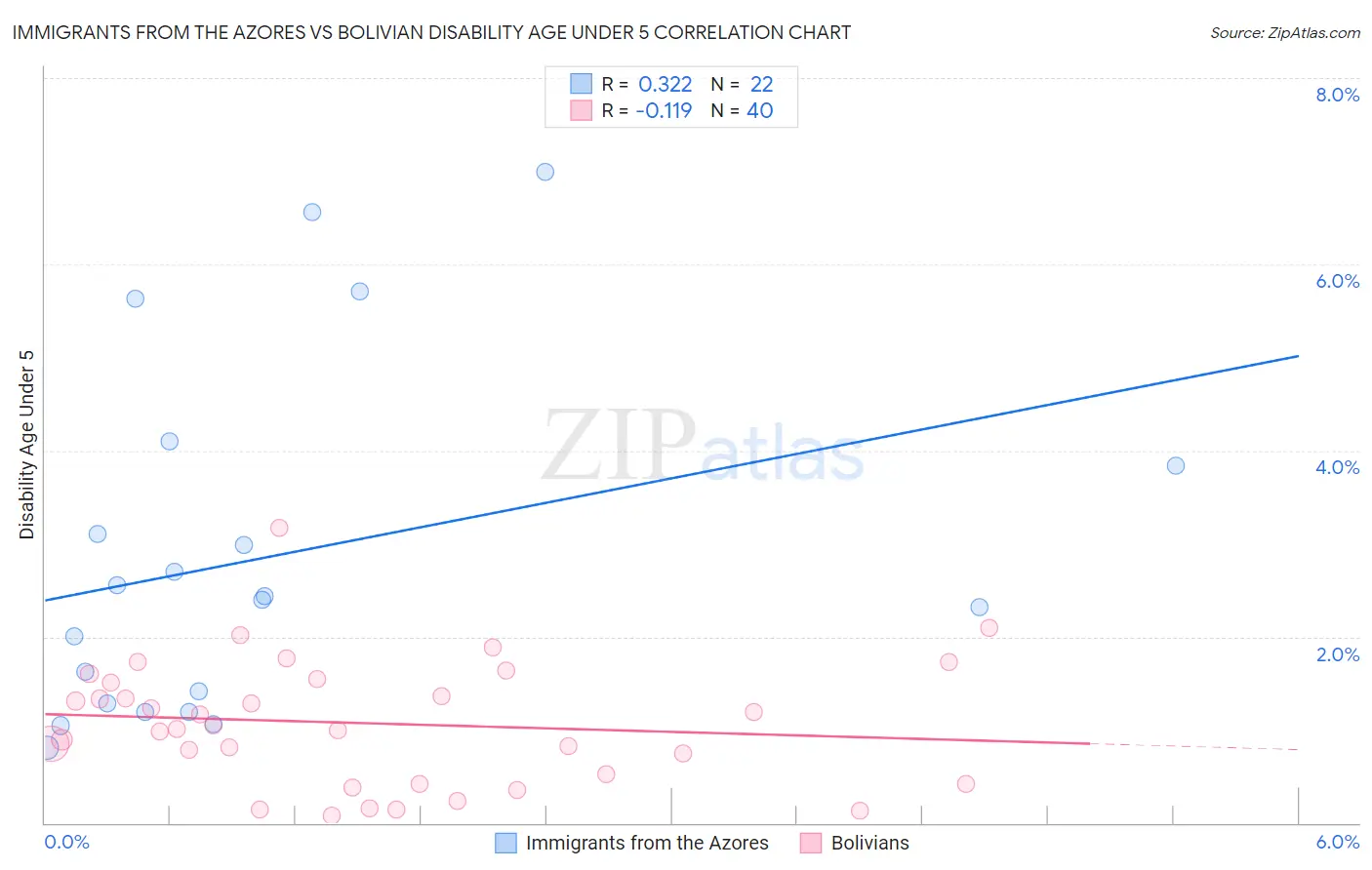 Immigrants from the Azores vs Bolivian Disability Age Under 5