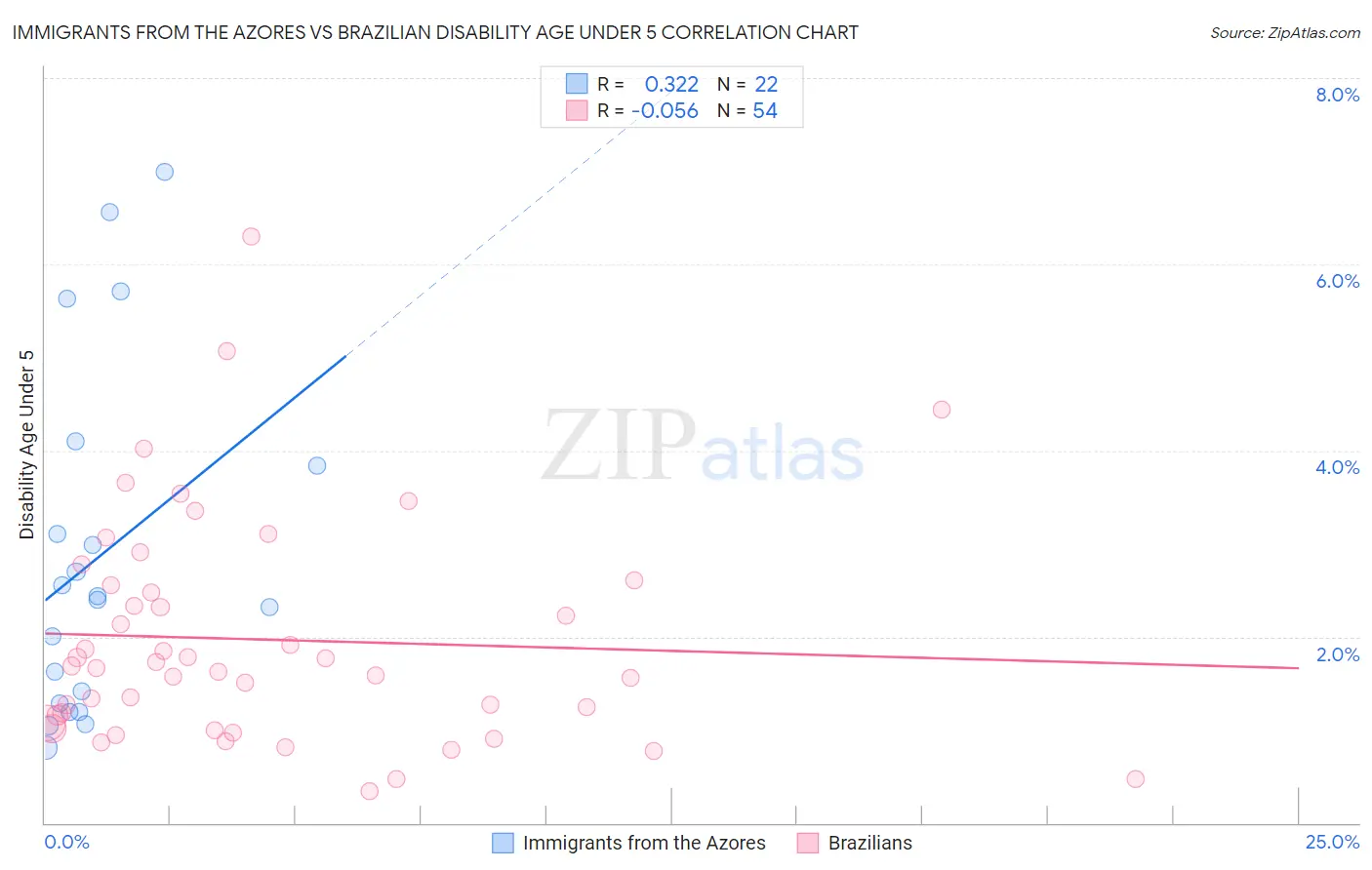 Immigrants from the Azores vs Brazilian Disability Age Under 5