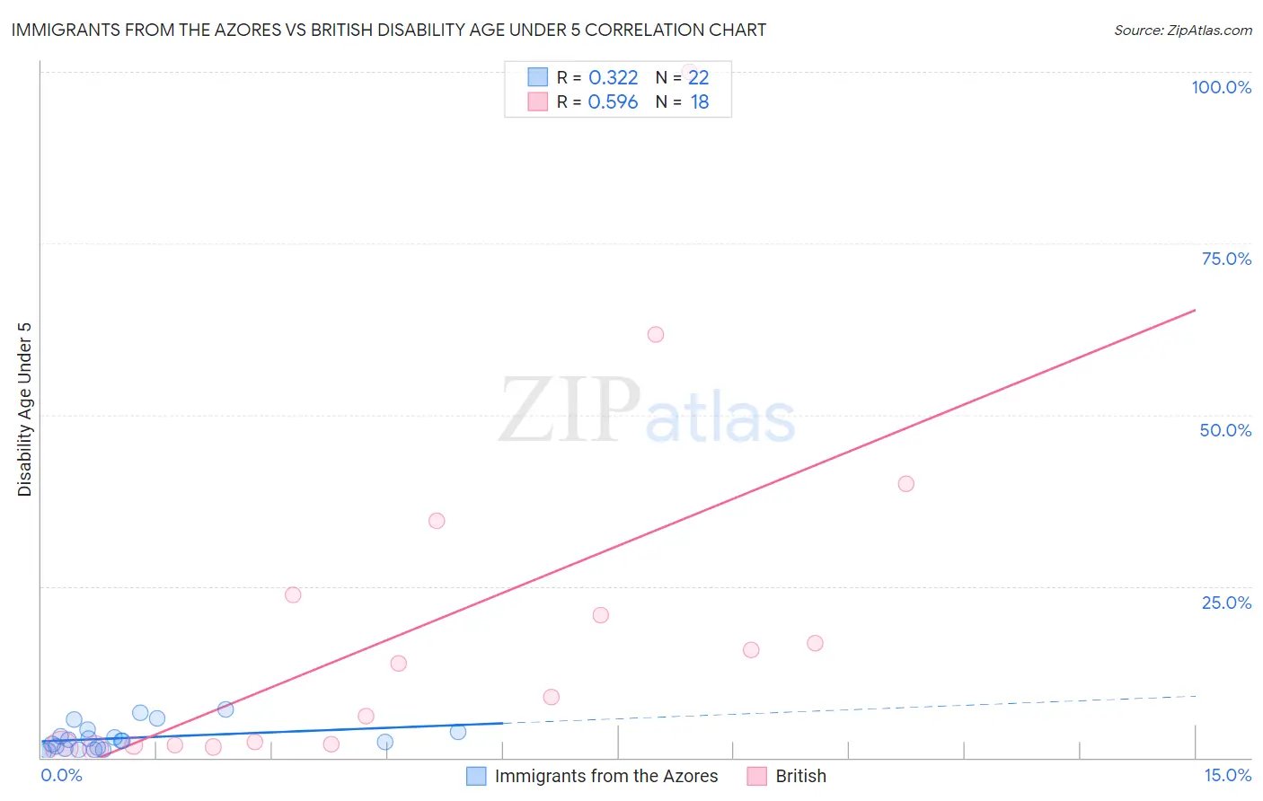 Immigrants from the Azores vs British Disability Age Under 5