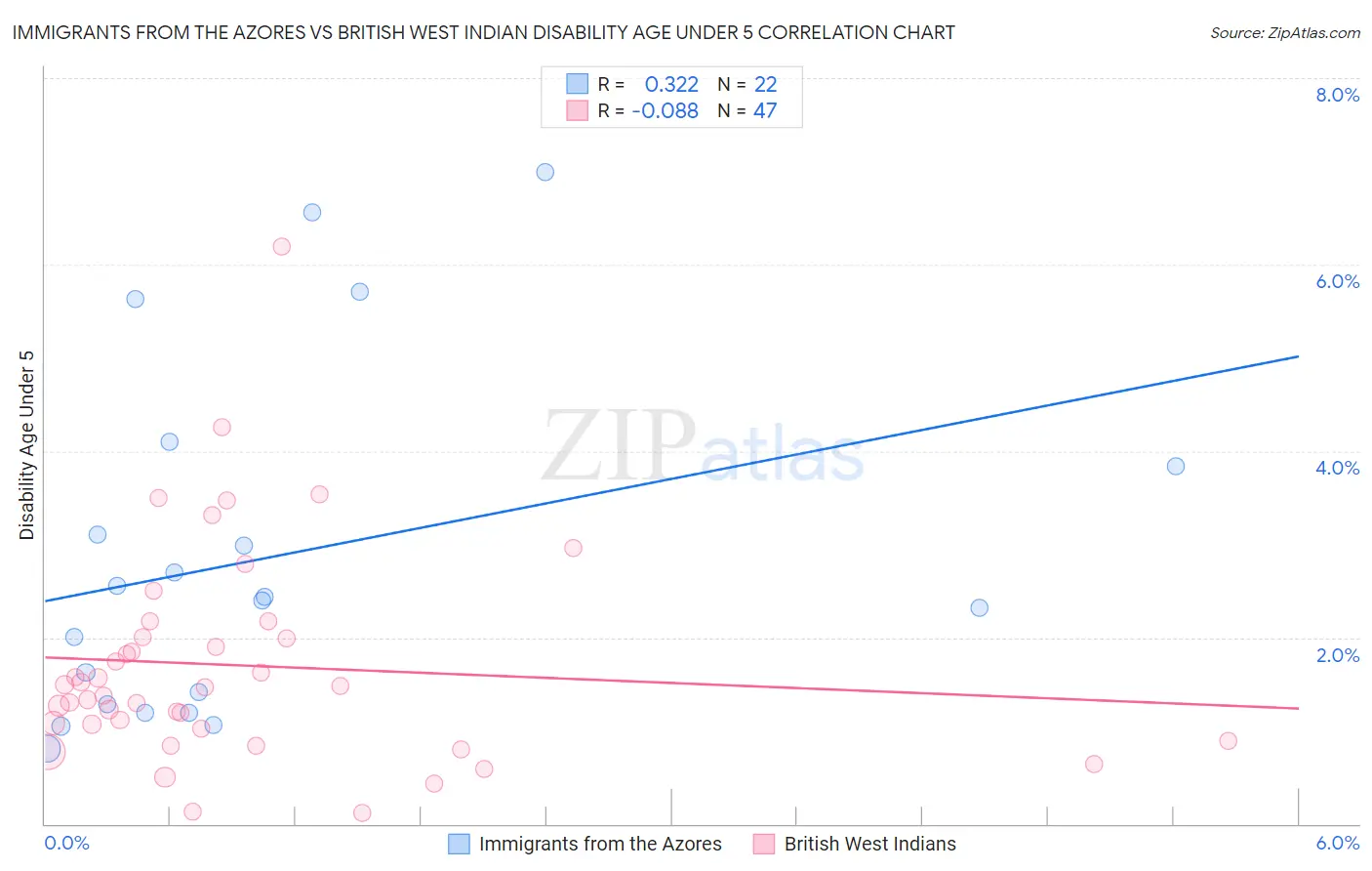 Immigrants from the Azores vs British West Indian Disability Age Under 5