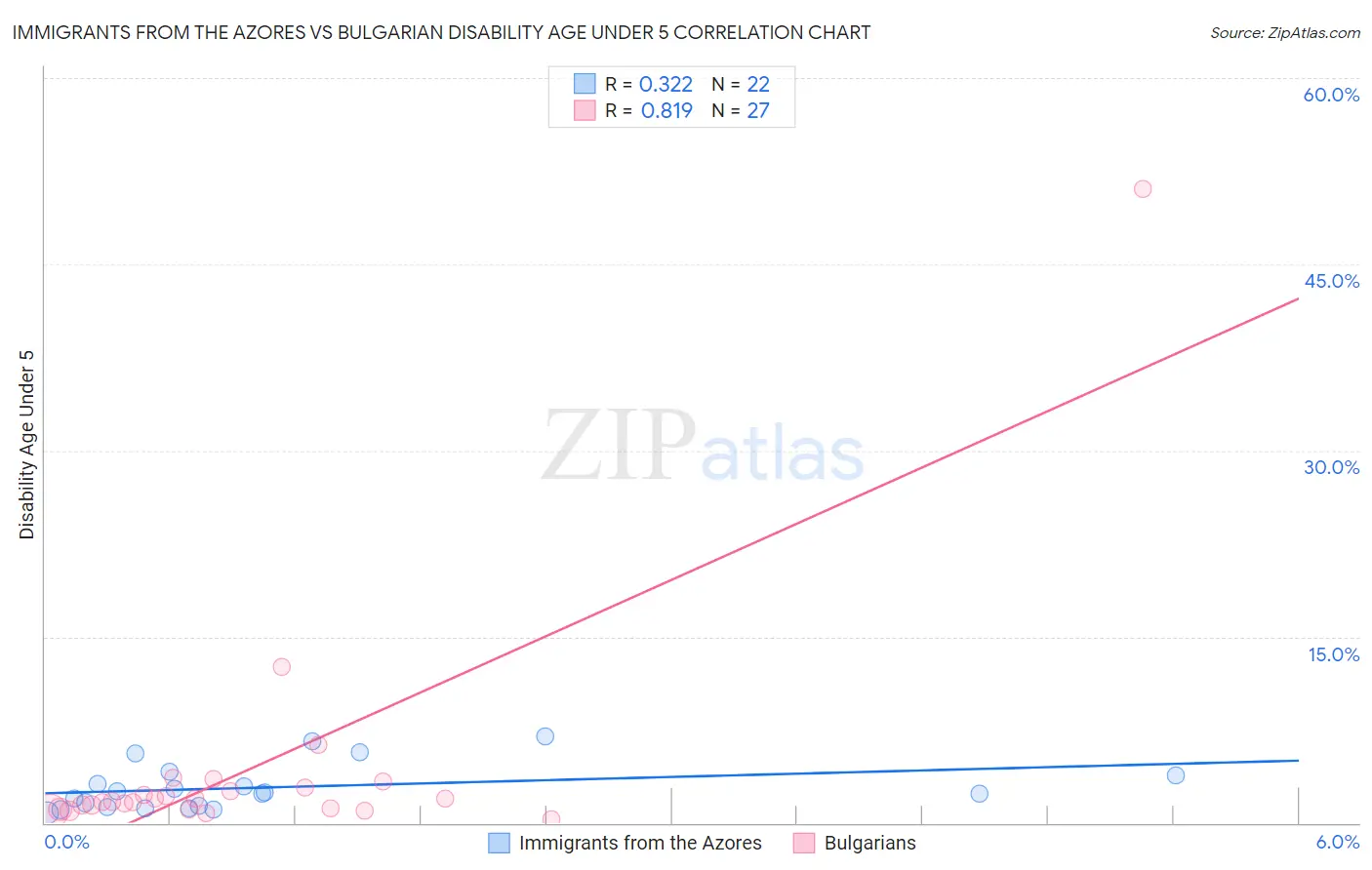 Immigrants from the Azores vs Bulgarian Disability Age Under 5