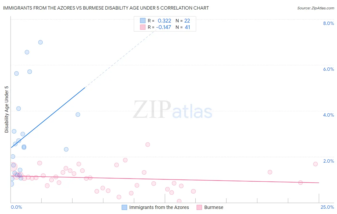 Immigrants from the Azores vs Burmese Disability Age Under 5