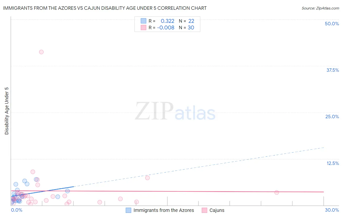 Immigrants from the Azores vs Cajun Disability Age Under 5