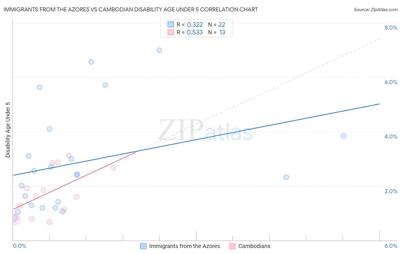 Immigrants from the Azores vs Cambodian Disability Age Under 5