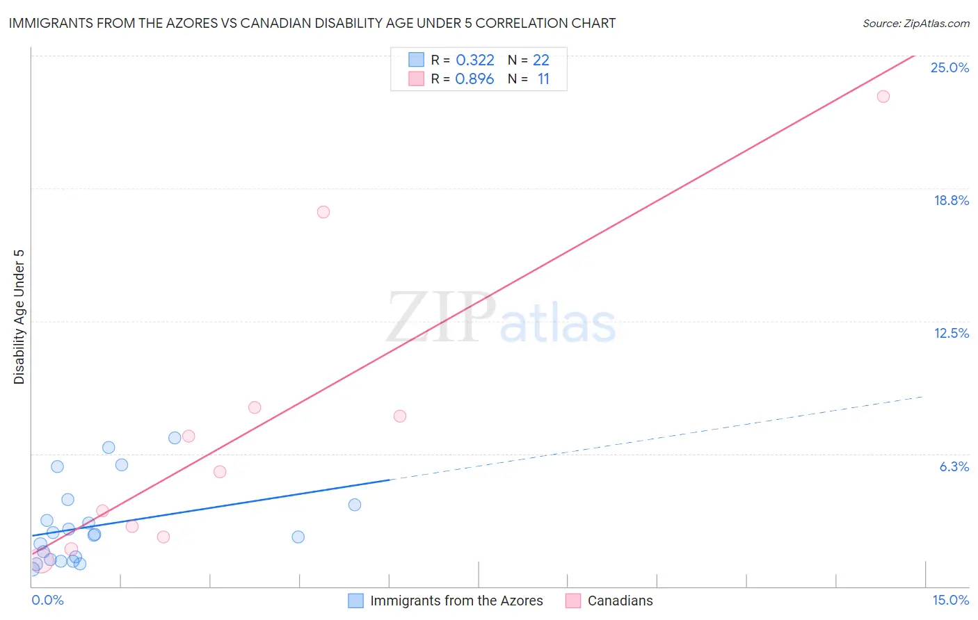 Immigrants from the Azores vs Canadian Disability Age Under 5