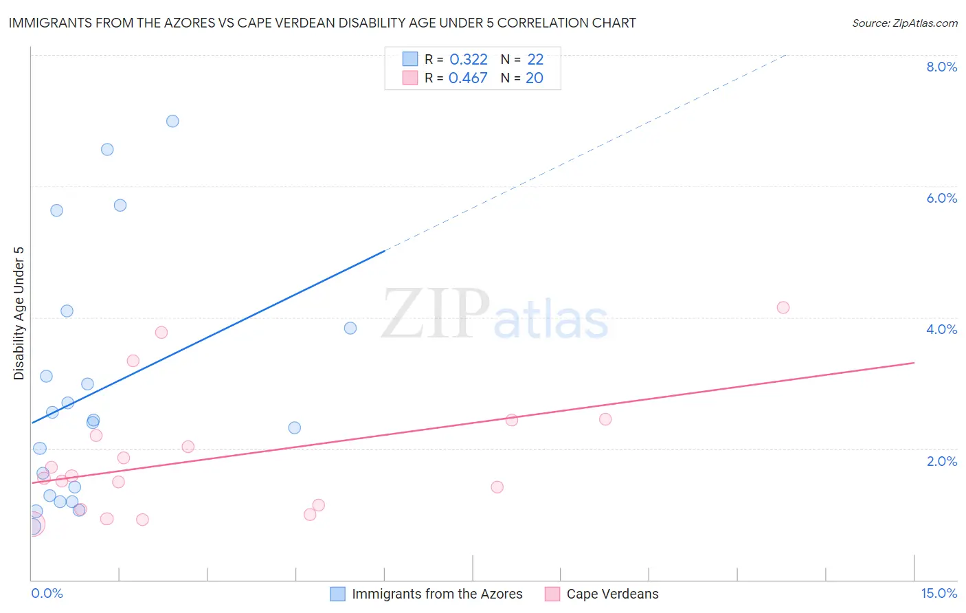Immigrants from the Azores vs Cape Verdean Disability Age Under 5