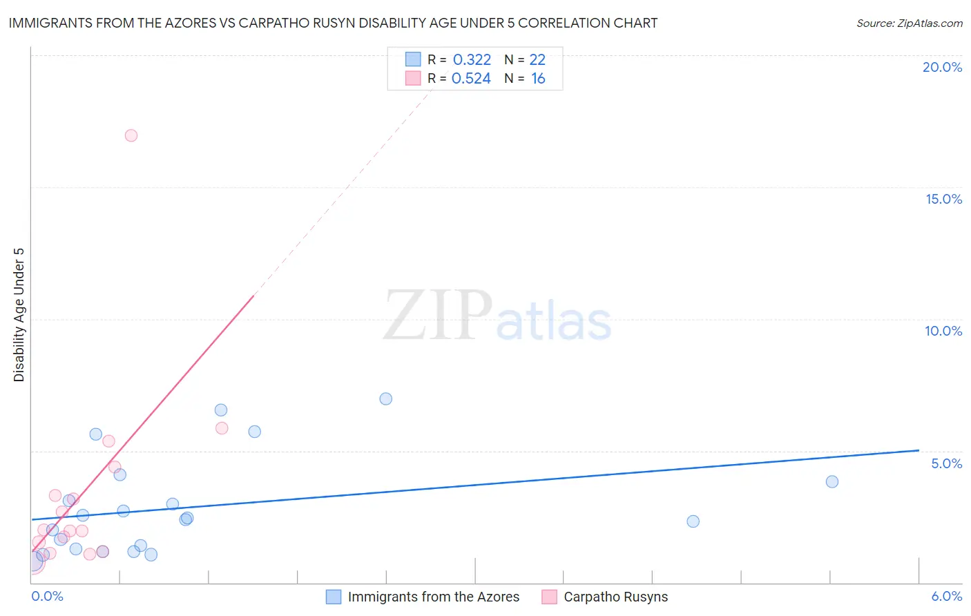 Immigrants from the Azores vs Carpatho Rusyn Disability Age Under 5