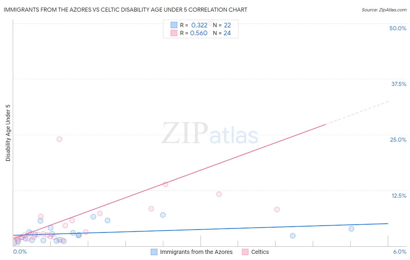 Immigrants from the Azores vs Celtic Disability Age Under 5
