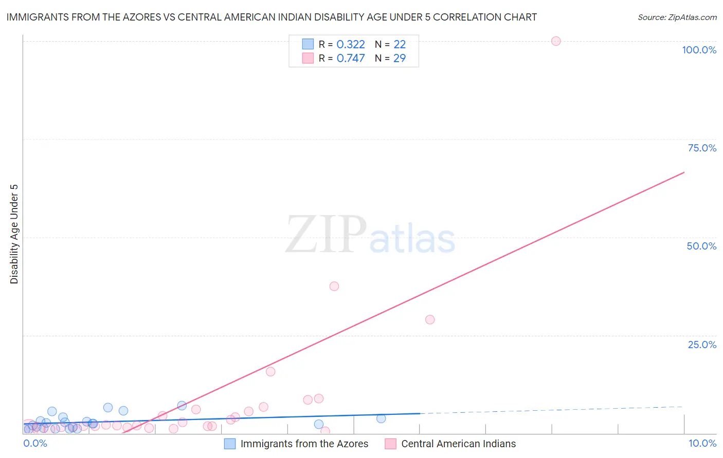 Immigrants from the Azores vs Central American Indian Disability Age Under 5