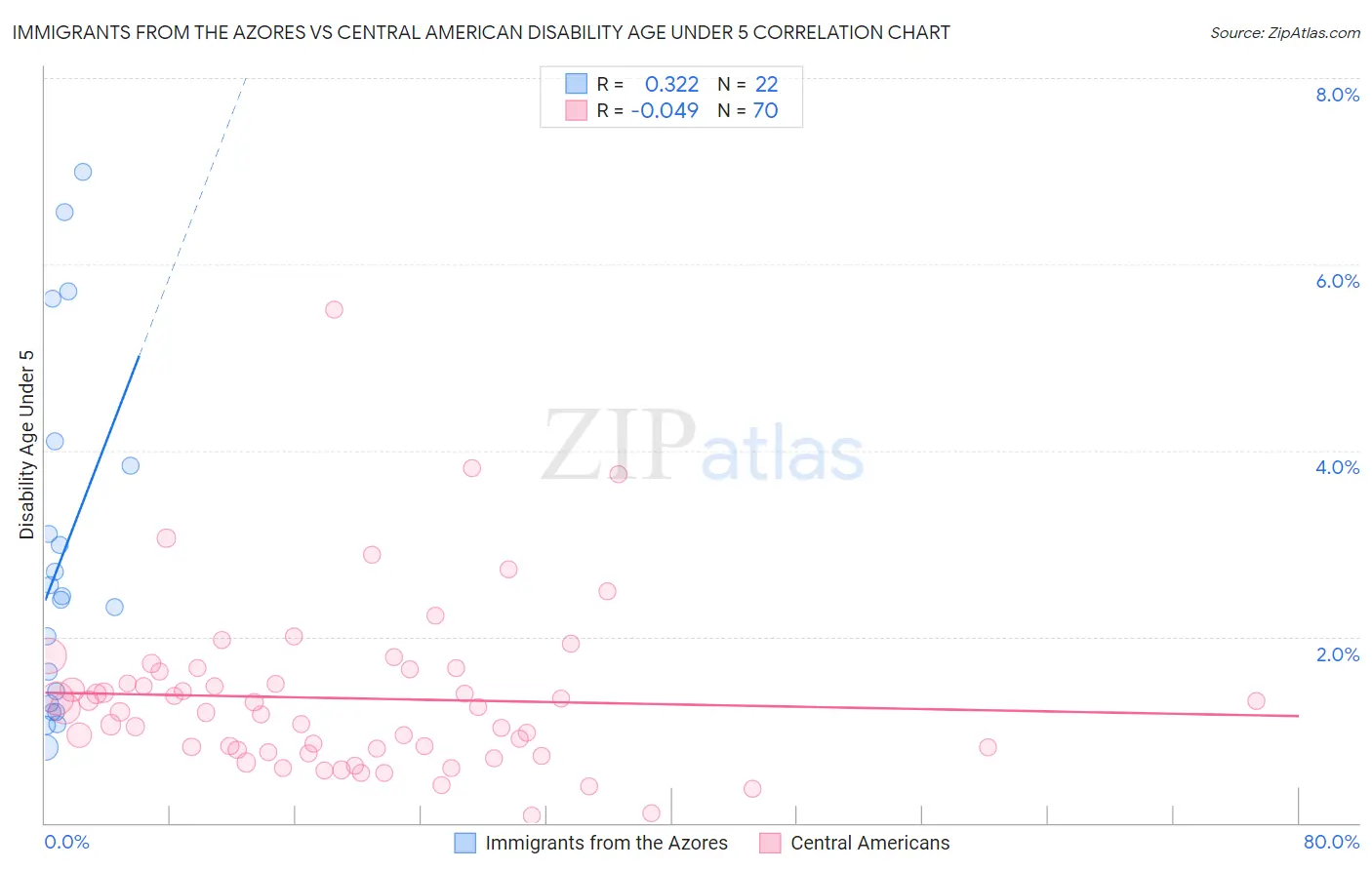 Immigrants from the Azores vs Central American Disability Age Under 5