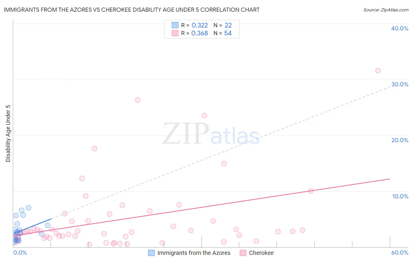 Immigrants from the Azores vs Cherokee Disability Age Under 5