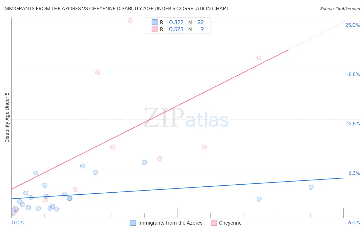 Immigrants from the Azores vs Cheyenne Disability Age Under 5