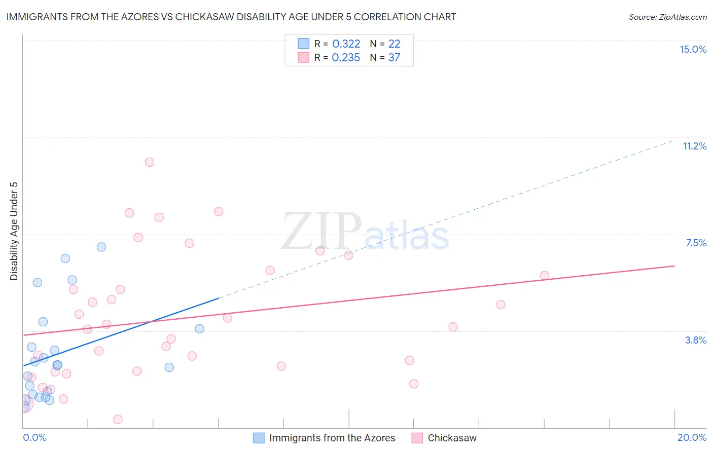 Immigrants from the Azores vs Chickasaw Disability Age Under 5