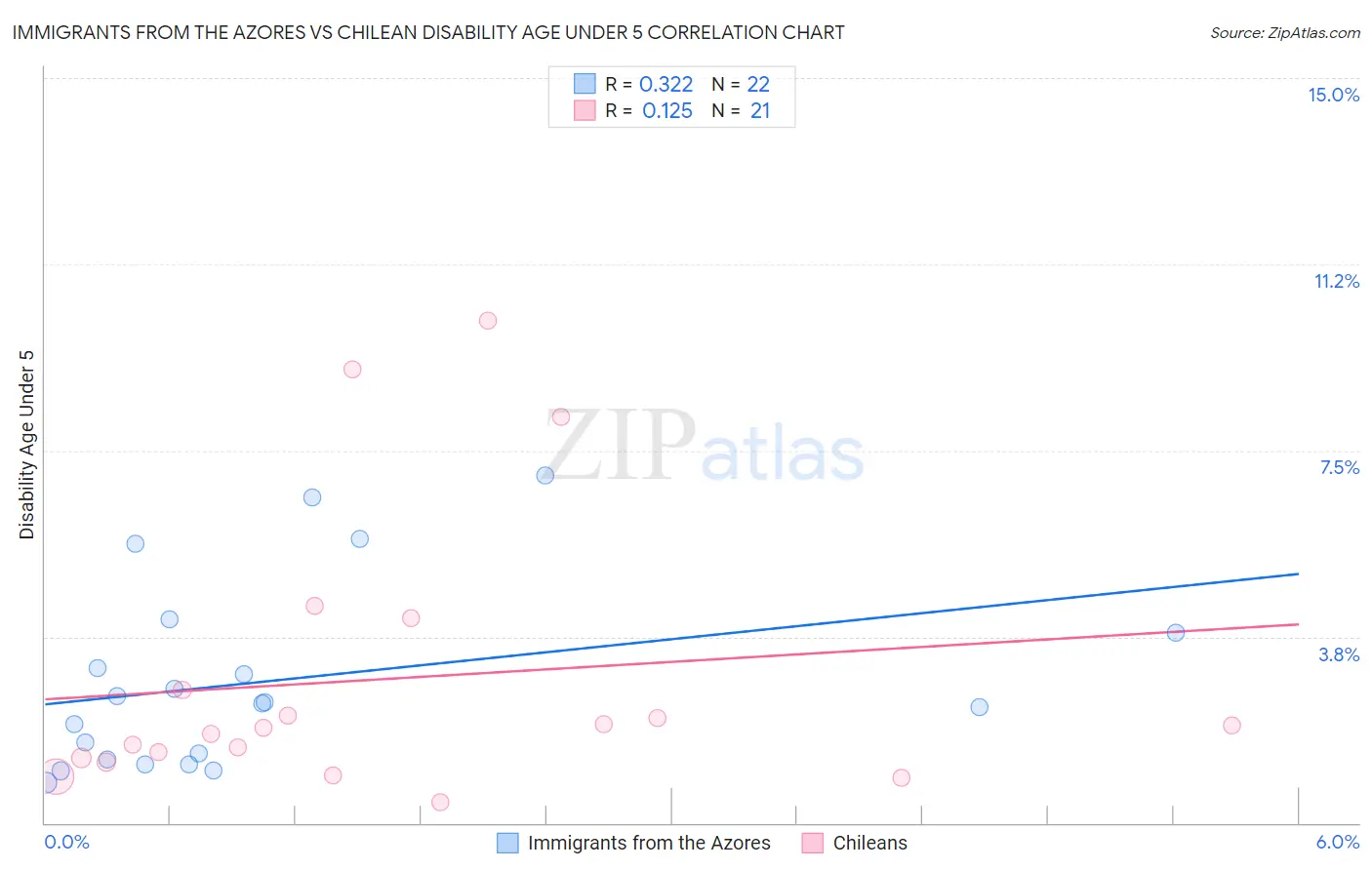 Immigrants from the Azores vs Chilean Disability Age Under 5