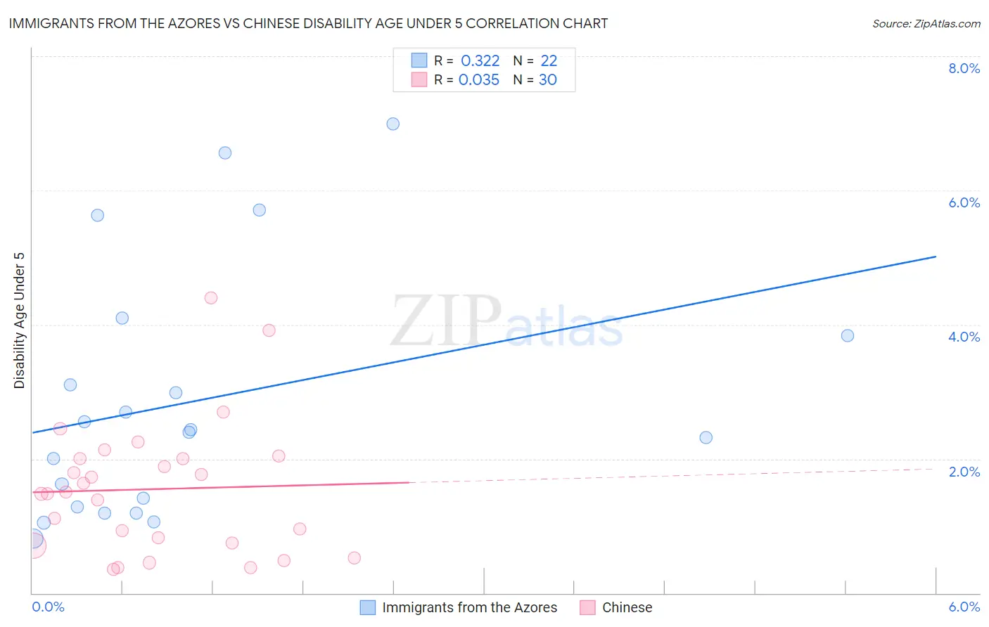 Immigrants from the Azores vs Chinese Disability Age Under 5