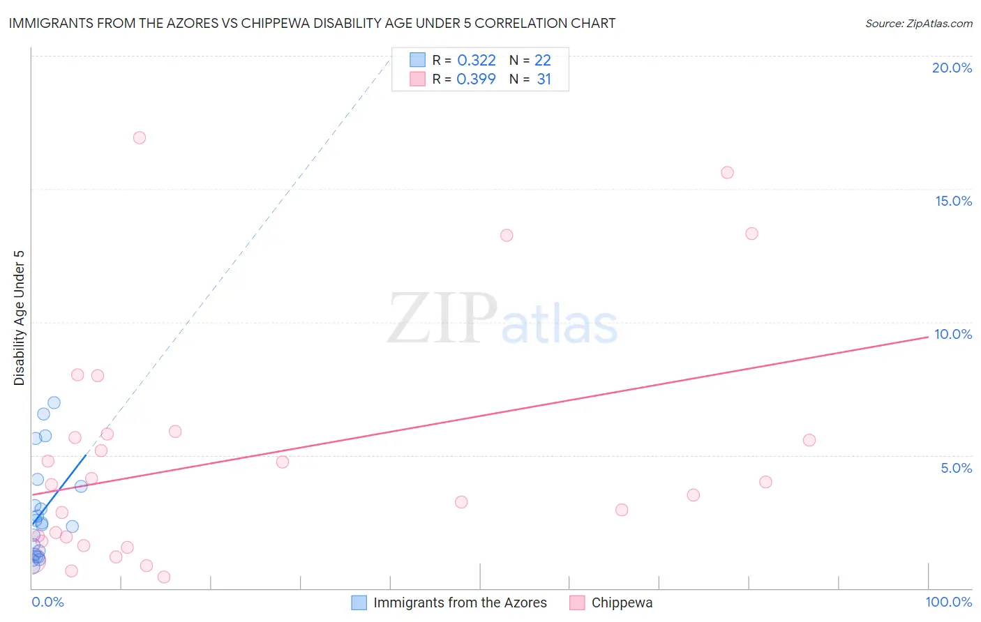 Immigrants from the Azores vs Chippewa Disability Age Under 5
