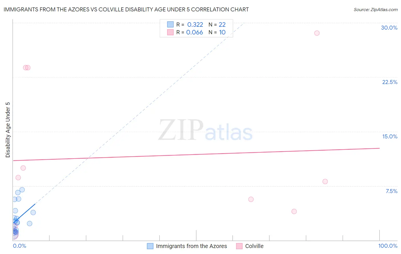 Immigrants from the Azores vs Colville Disability Age Under 5