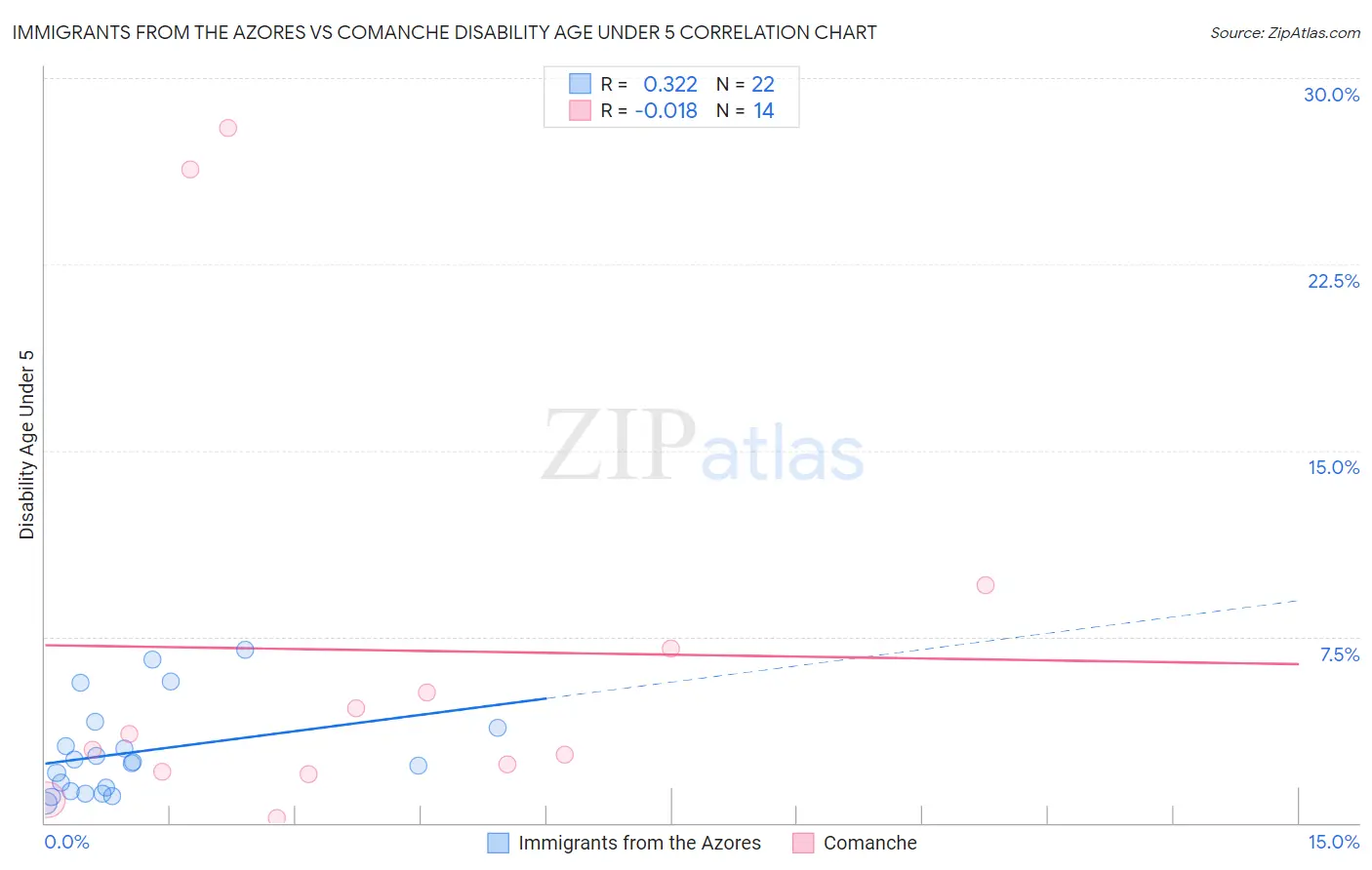 Immigrants from the Azores vs Comanche Disability Age Under 5