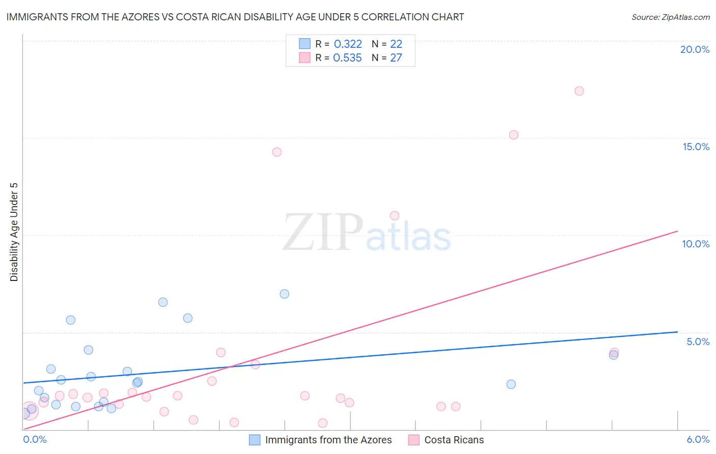 Immigrants from the Azores vs Costa Rican Disability Age Under 5