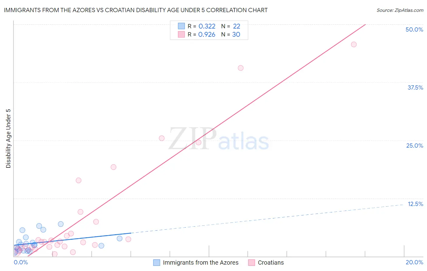 Immigrants from the Azores vs Croatian Disability Age Under 5
