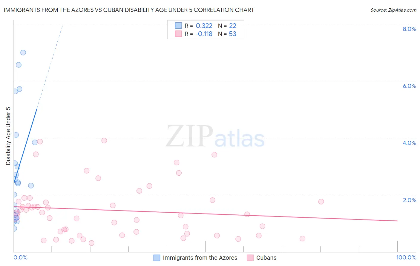 Immigrants from the Azores vs Cuban Disability Age Under 5