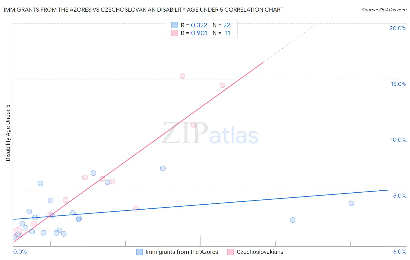 Immigrants from the Azores vs Czechoslovakian Disability Age Under 5