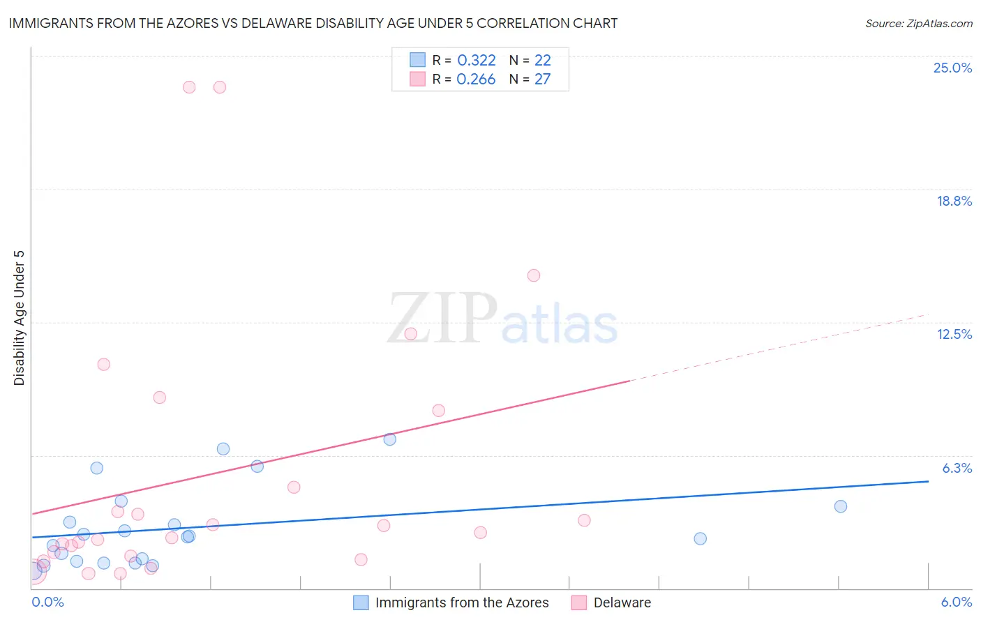Immigrants from the Azores vs Delaware Disability Age Under 5