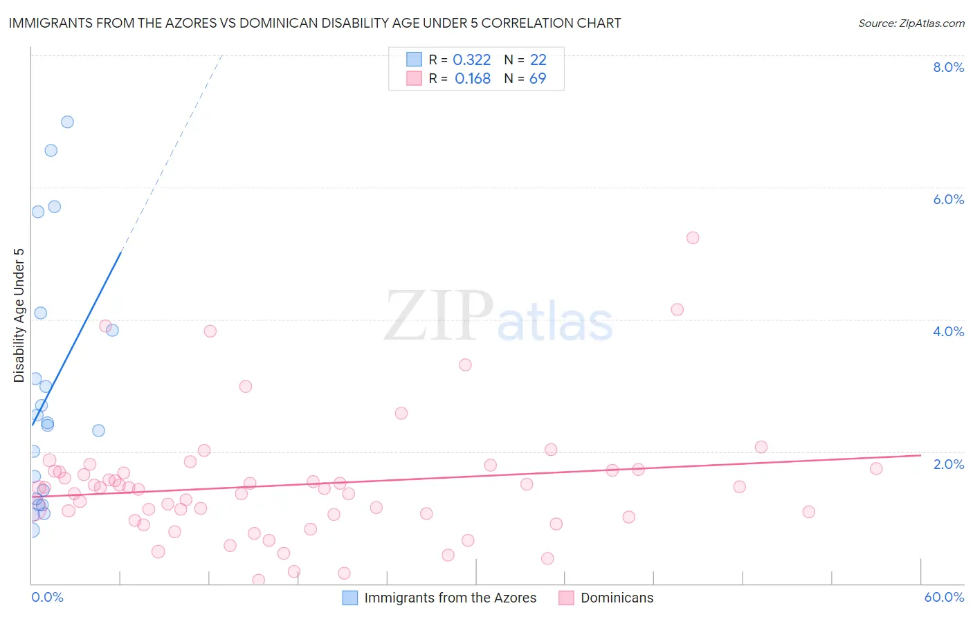 Immigrants from the Azores vs Dominican Disability Age Under 5