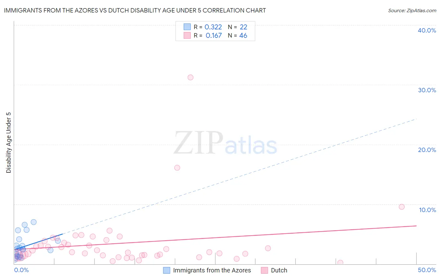 Immigrants from the Azores vs Dutch Disability Age Under 5