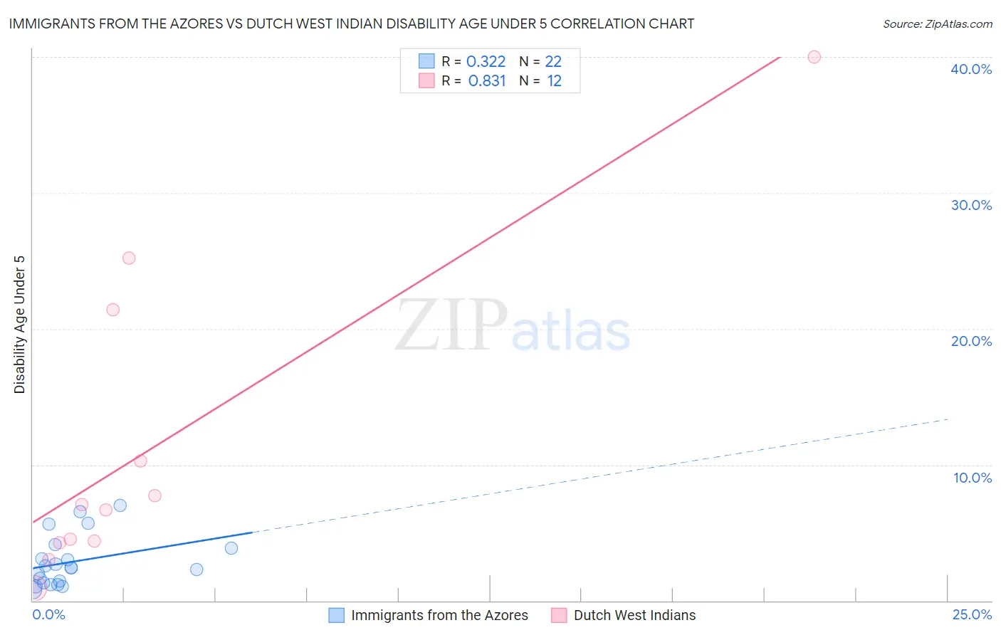 Immigrants from the Azores vs Dutch West Indian Disability Age Under 5