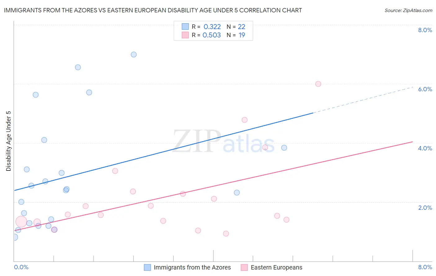 Immigrants from the Azores vs Eastern European Disability Age Under 5