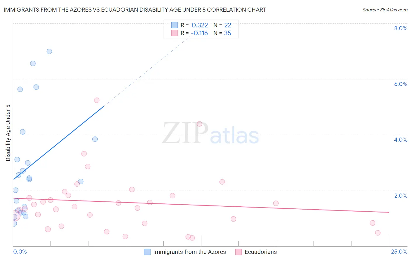 Immigrants from the Azores vs Ecuadorian Disability Age Under 5