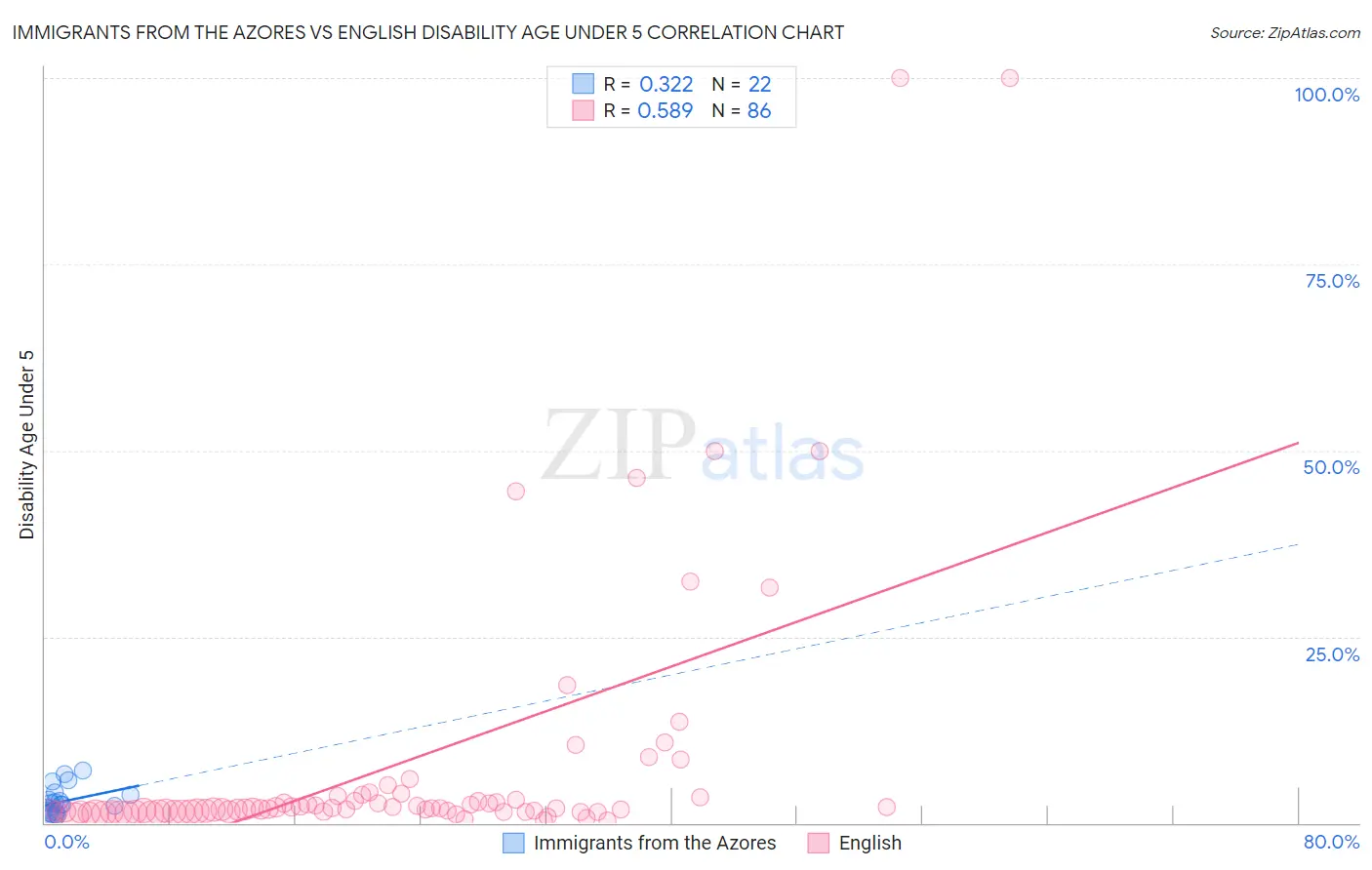 Immigrants from the Azores vs English Disability Age Under 5