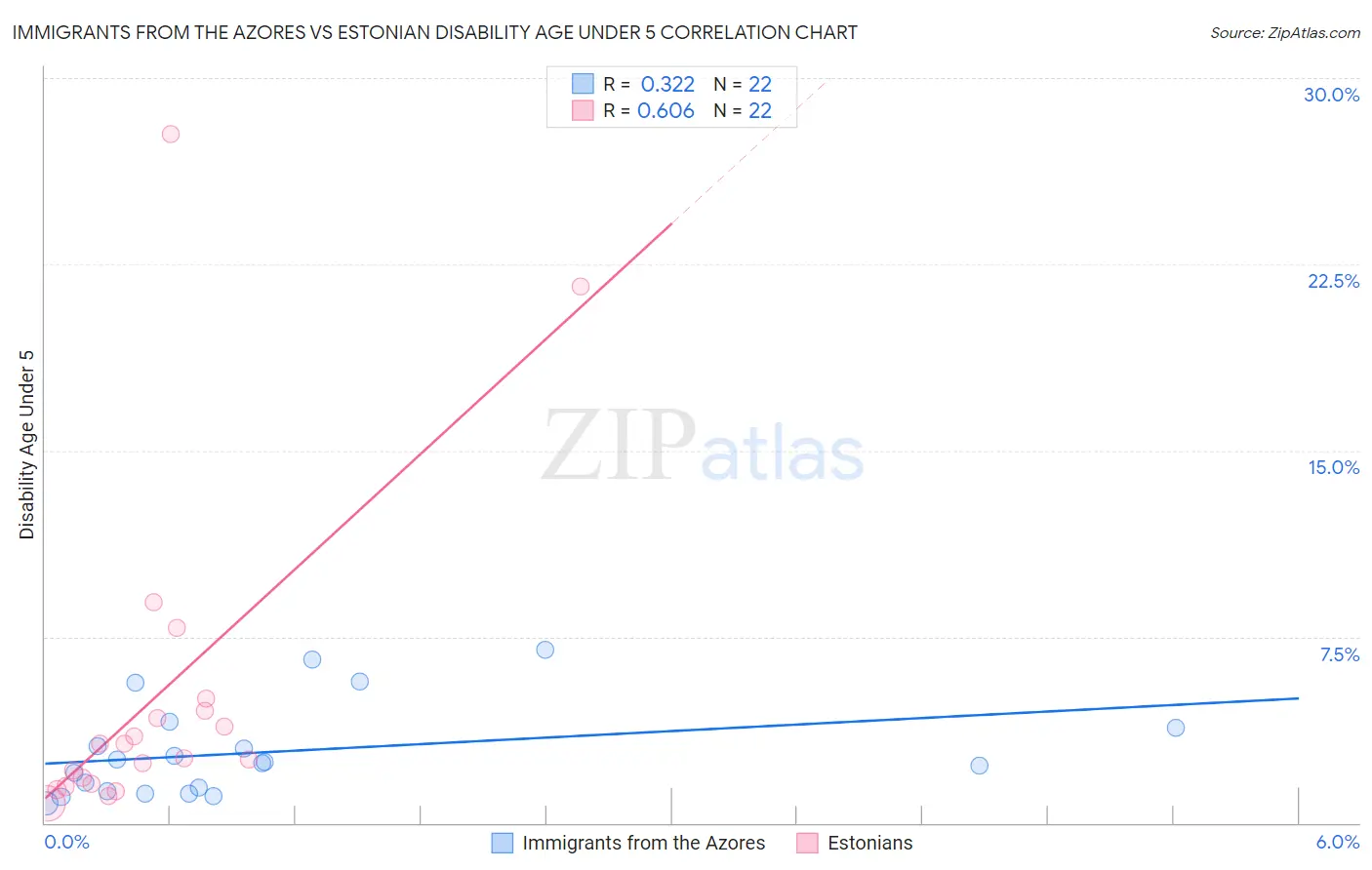 Immigrants from the Azores vs Estonian Disability Age Under 5