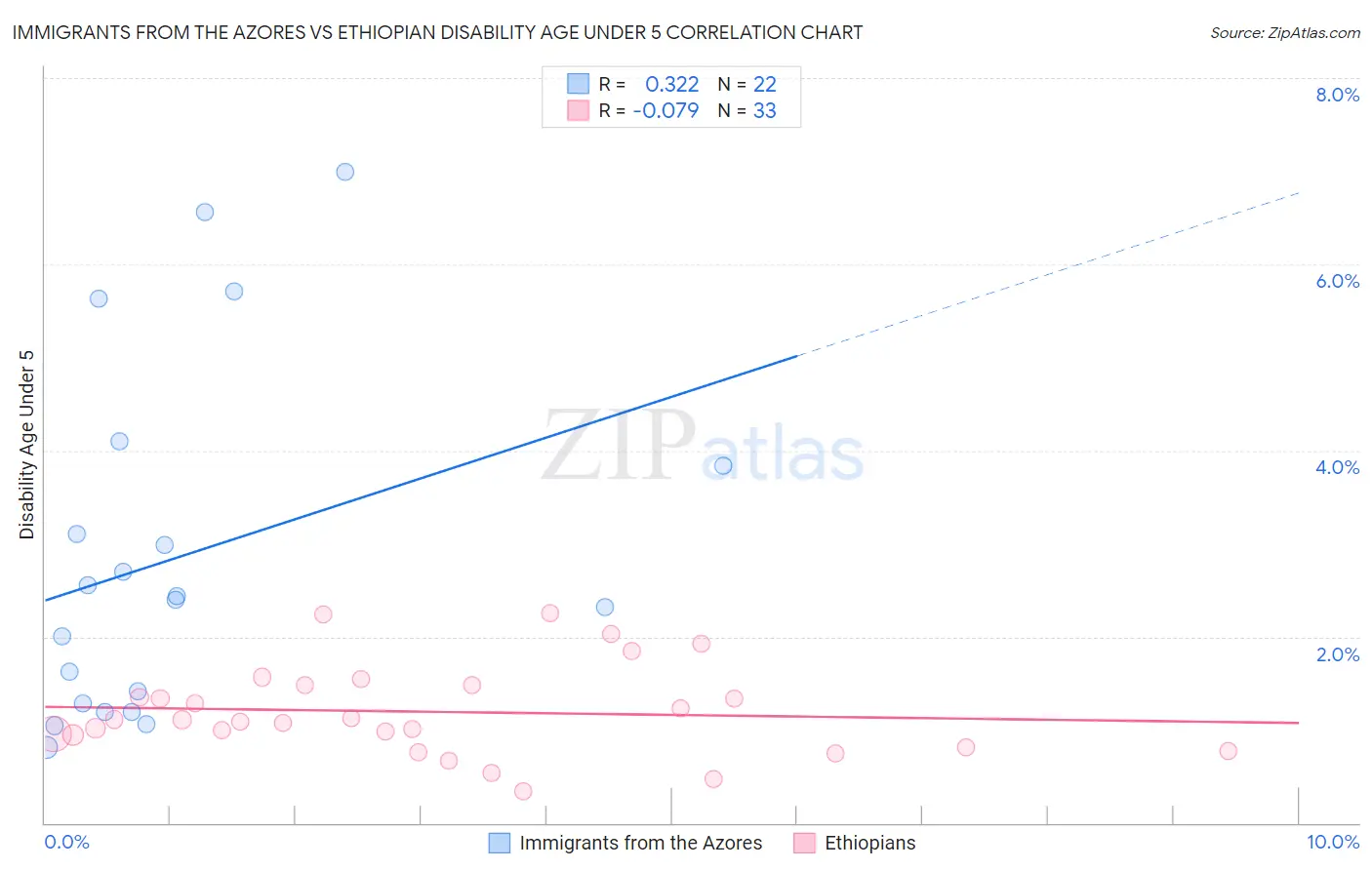 Immigrants from the Azores vs Ethiopian Disability Age Under 5
