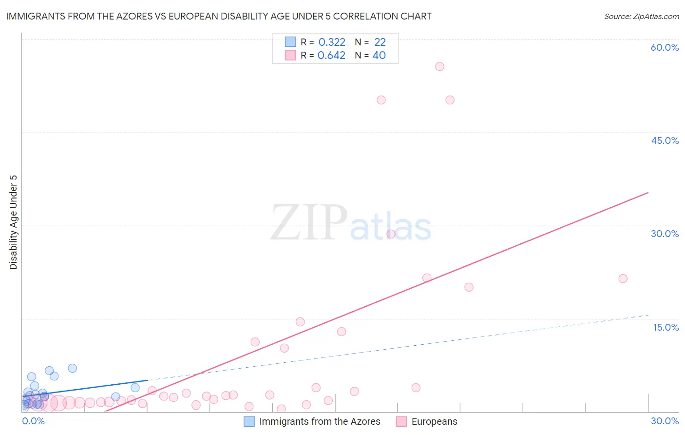 Immigrants from the Azores vs European Disability Age Under 5