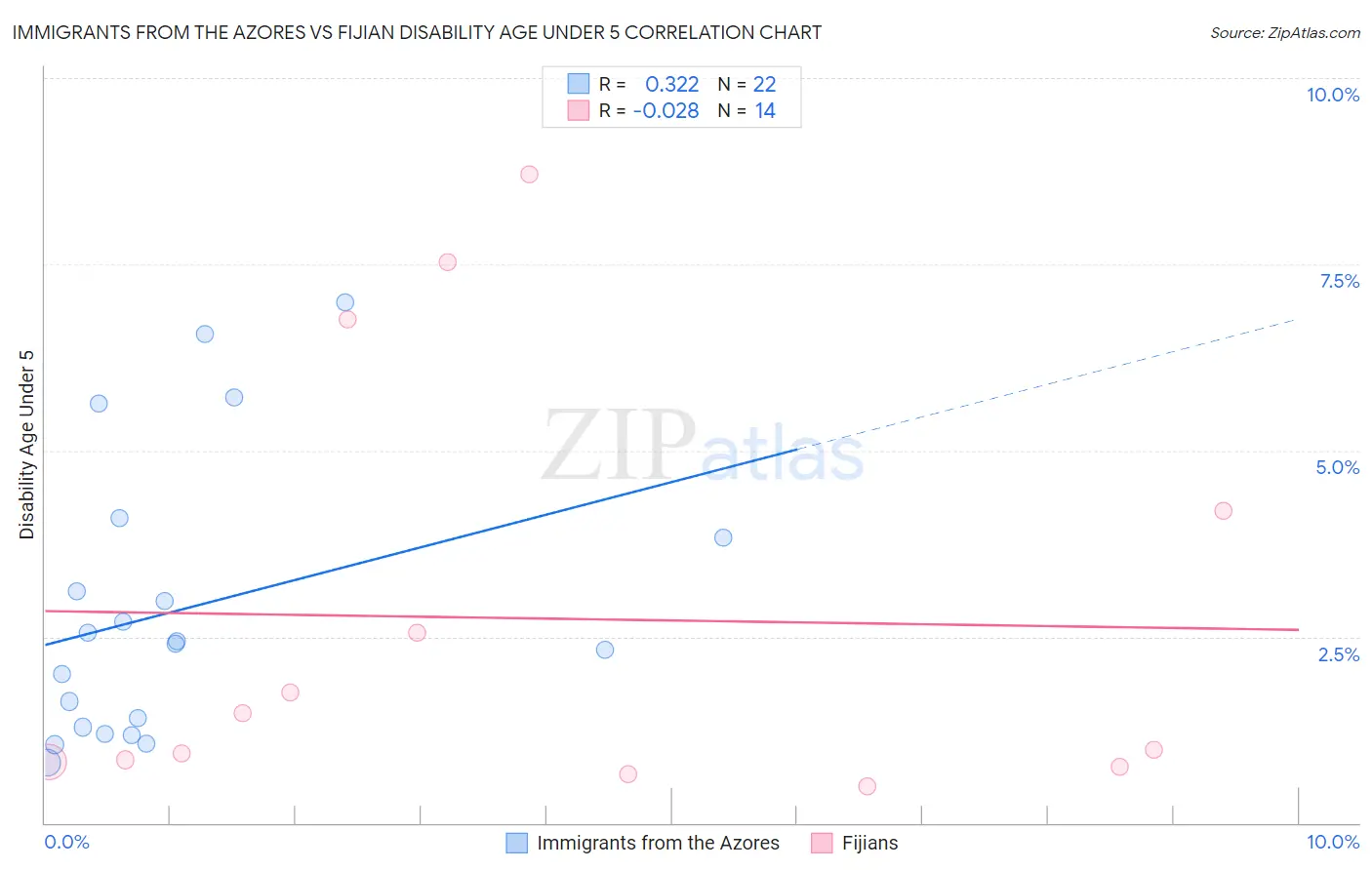 Immigrants from the Azores vs Fijian Disability Age Under 5