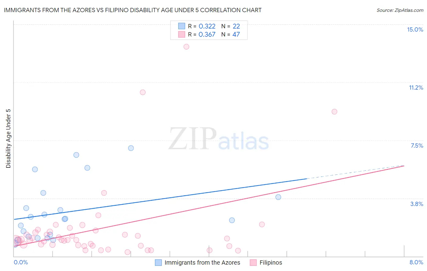 Immigrants from the Azores vs Filipino Disability Age Under 5