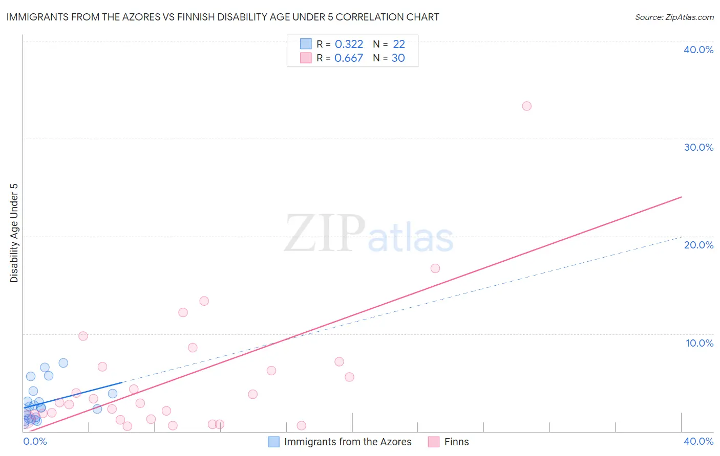 Immigrants from the Azores vs Finnish Disability Age Under 5
