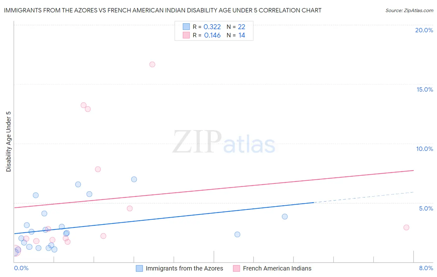 Immigrants from the Azores vs French American Indian Disability Age Under 5