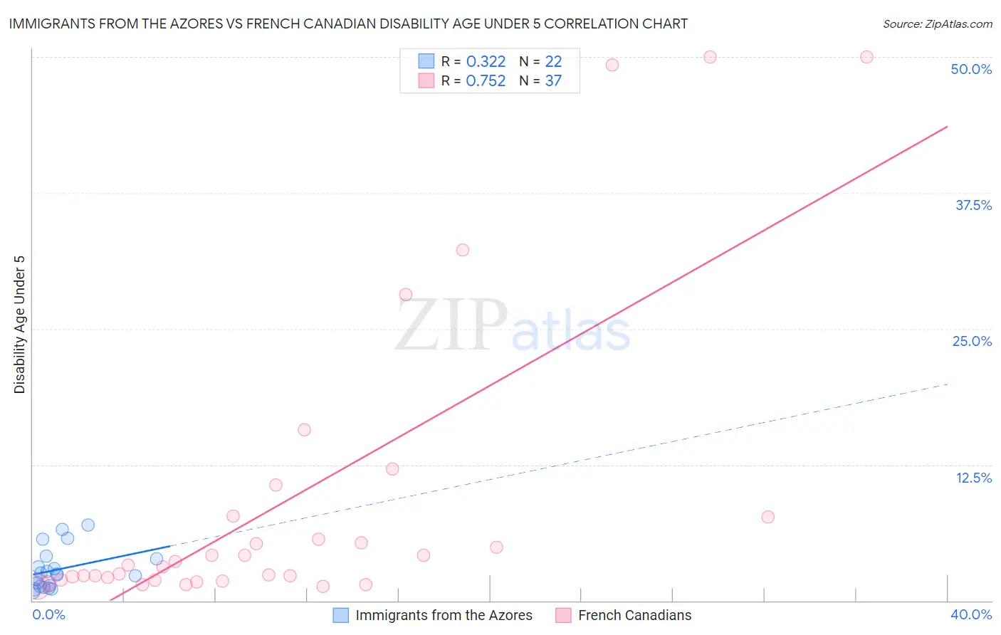 Immigrants from the Azores vs French Canadian Disability Age Under 5