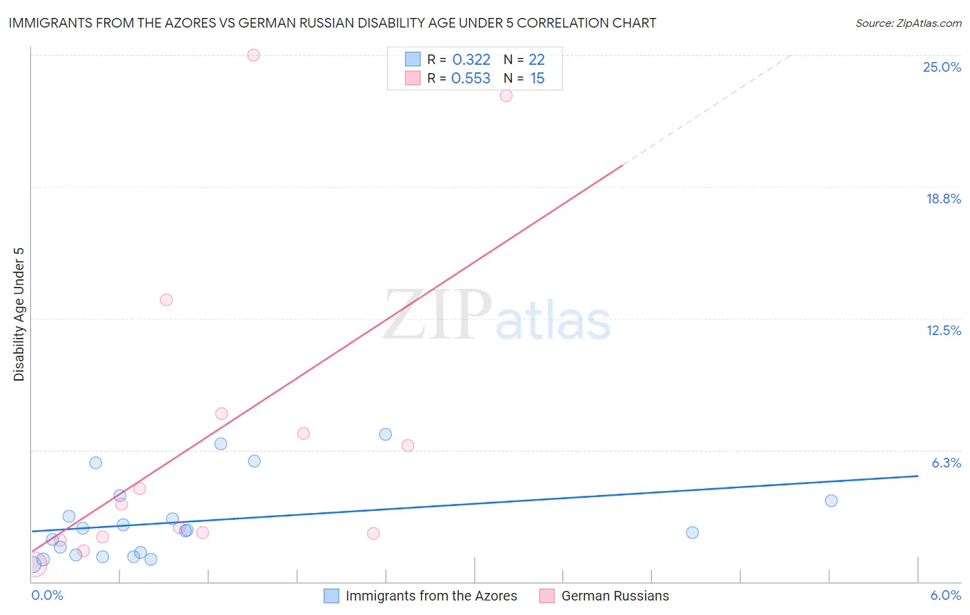 Immigrants from the Azores vs German Russian Disability Age Under 5