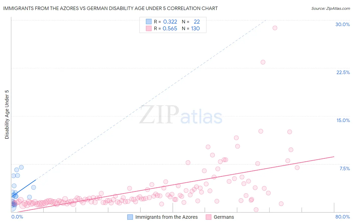 Immigrants from the Azores vs German Disability Age Under 5