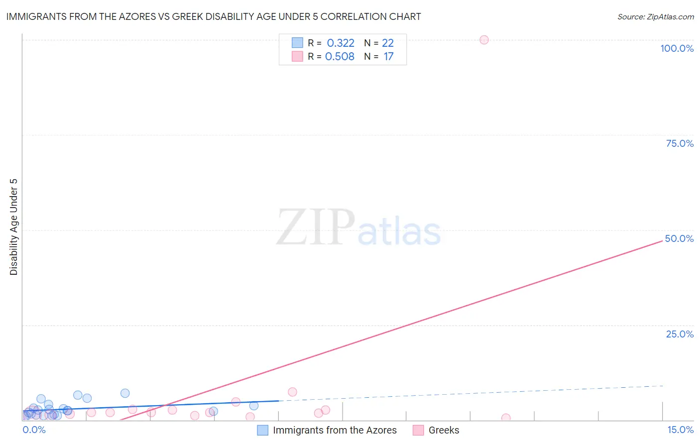 Immigrants from the Azores vs Greek Disability Age Under 5