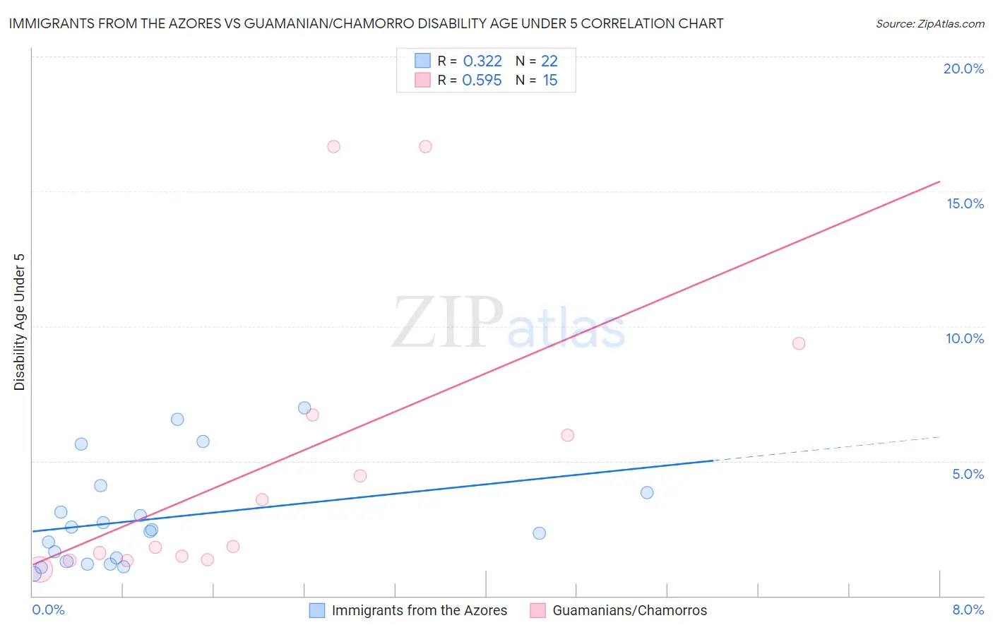 Immigrants from the Azores vs Guamanian/Chamorro Disability Age Under 5