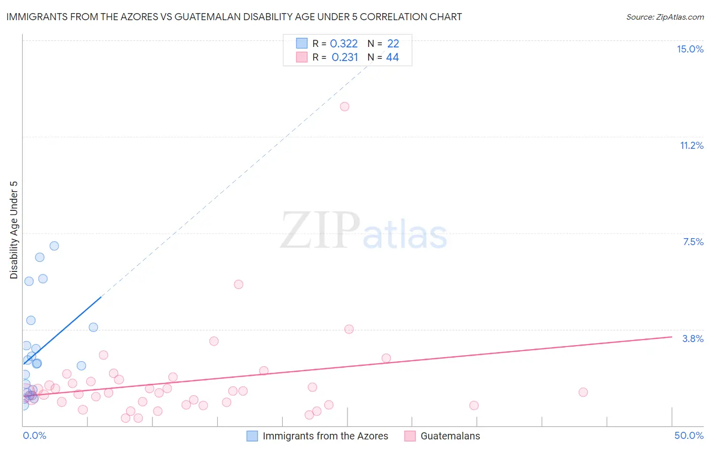Immigrants from the Azores vs Guatemalan Disability Age Under 5