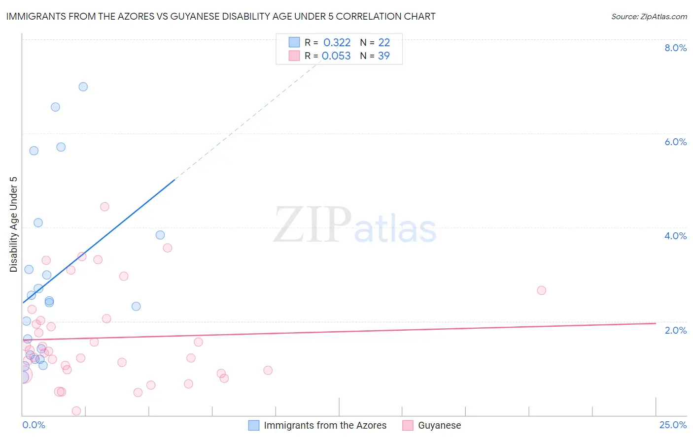 Immigrants from the Azores vs Guyanese Disability Age Under 5