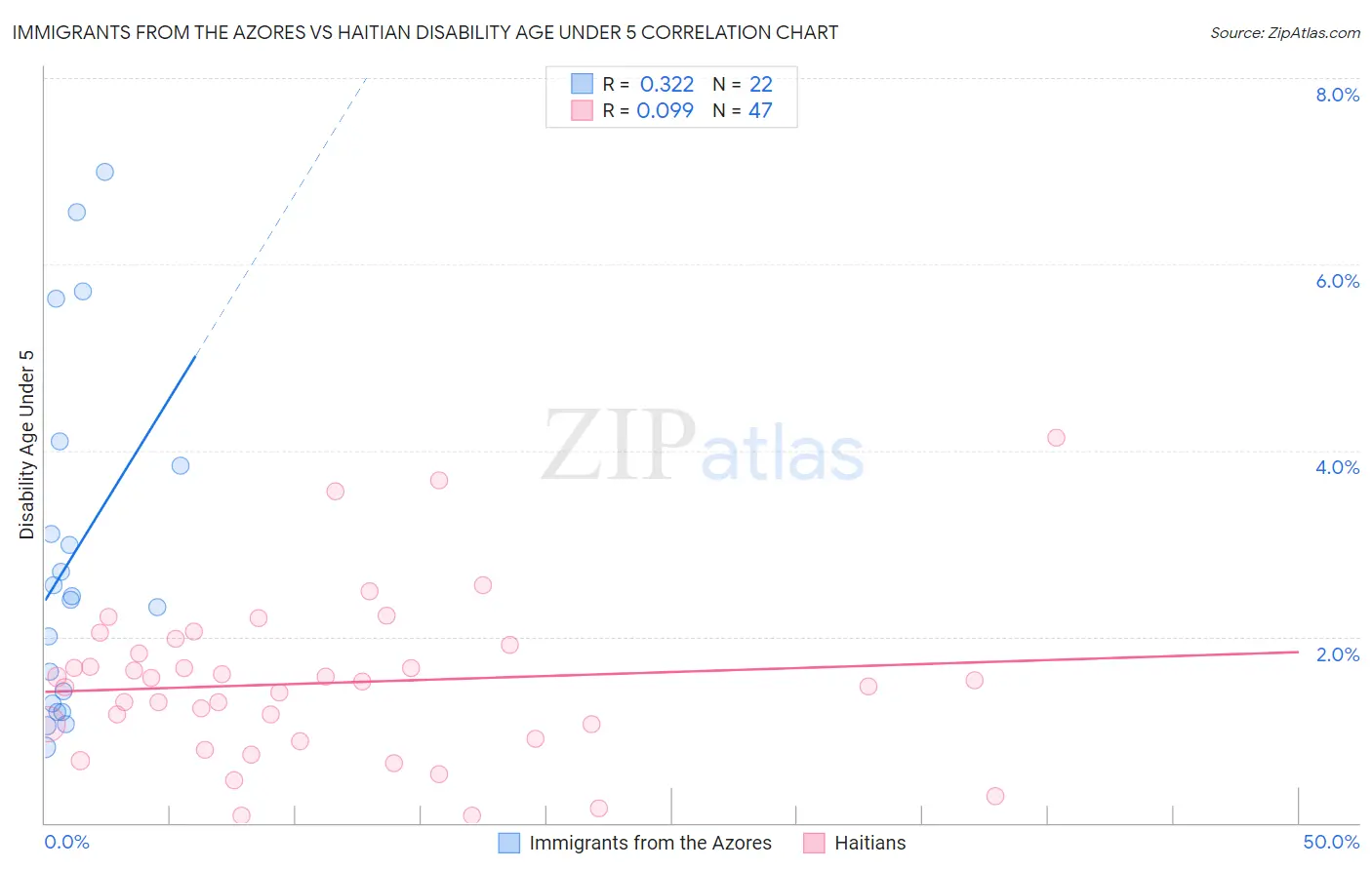 Immigrants from the Azores vs Haitian Disability Age Under 5