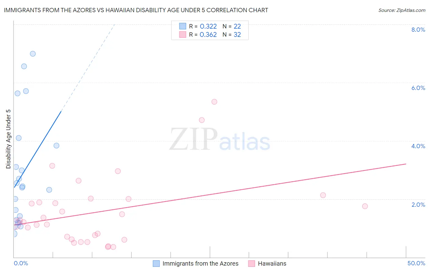 Immigrants from the Azores vs Hawaiian Disability Age Under 5