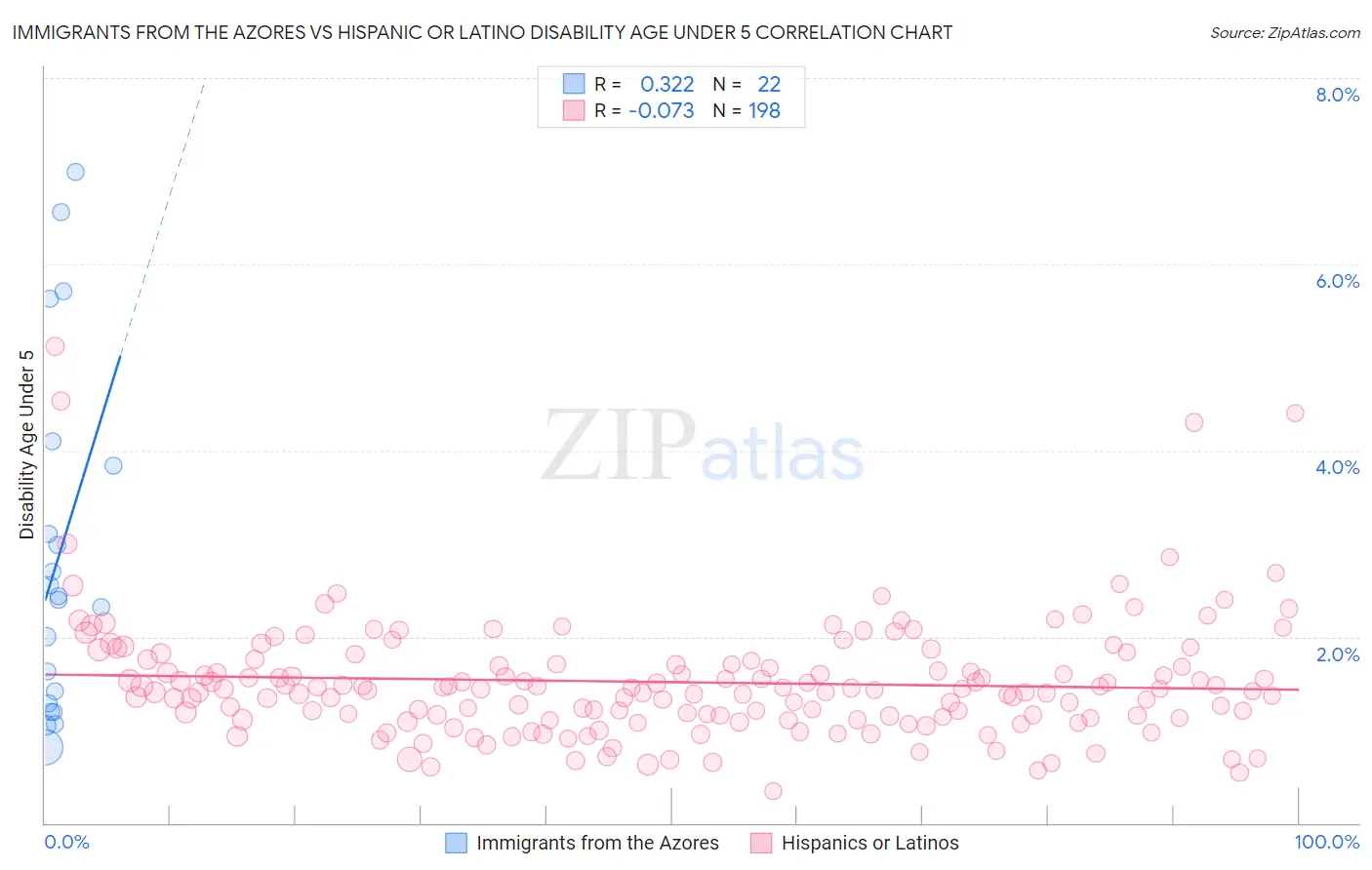 Immigrants from the Azores vs Hispanic or Latino Disability Age Under 5